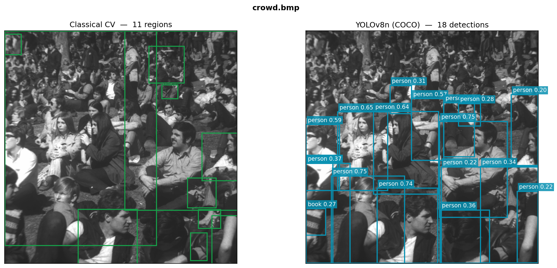 Side-by-side comparison: classical CV bounding boxes (left) and YOLOv8n classified detections with confidence scores (right) on the crowd test image